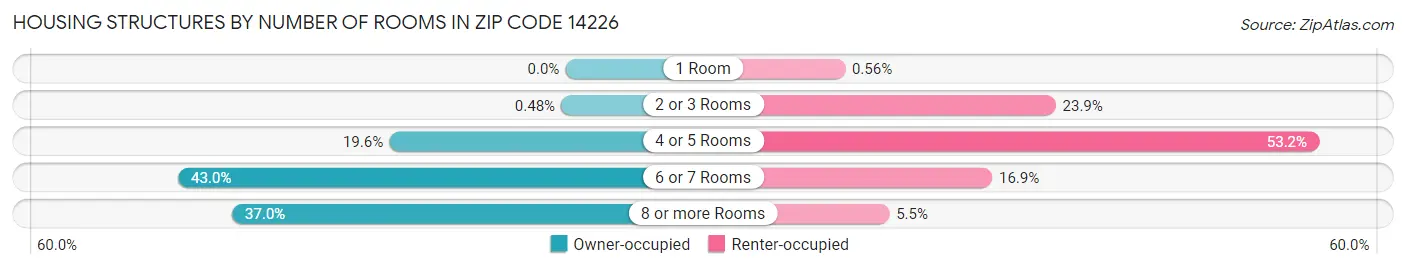 Housing Structures by Number of Rooms in Zip Code 14226