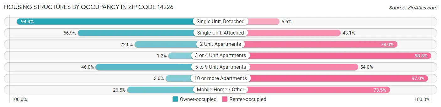 Housing Structures by Occupancy in Zip Code 14226