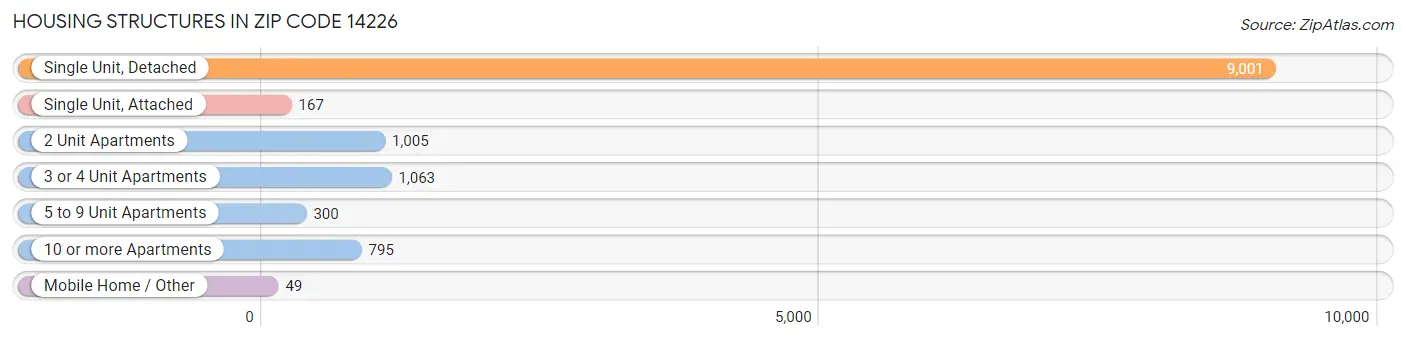 Housing Structures in Zip Code 14226