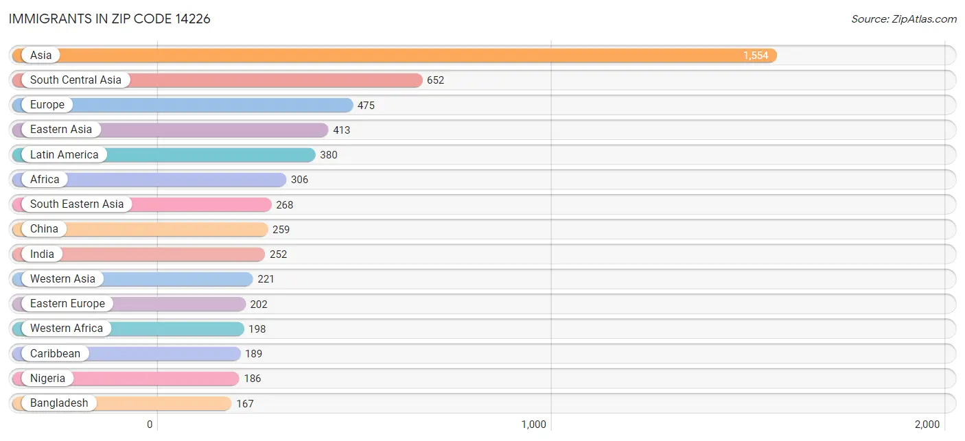 Immigrants in Zip Code 14226