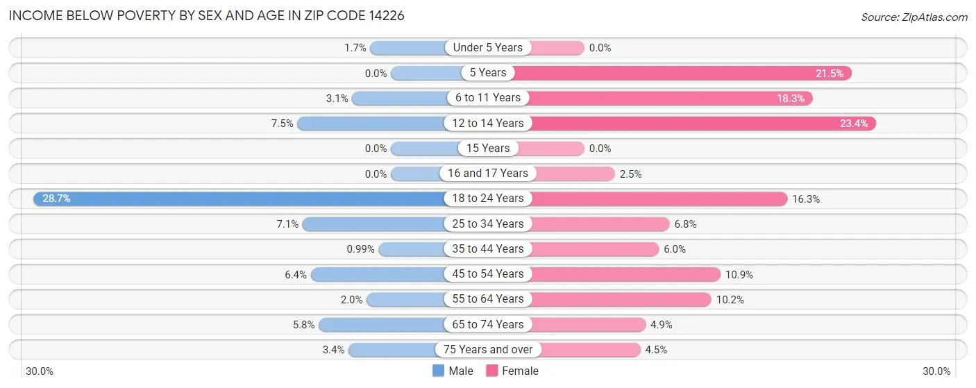 Income Below Poverty by Sex and Age in Zip Code 14226