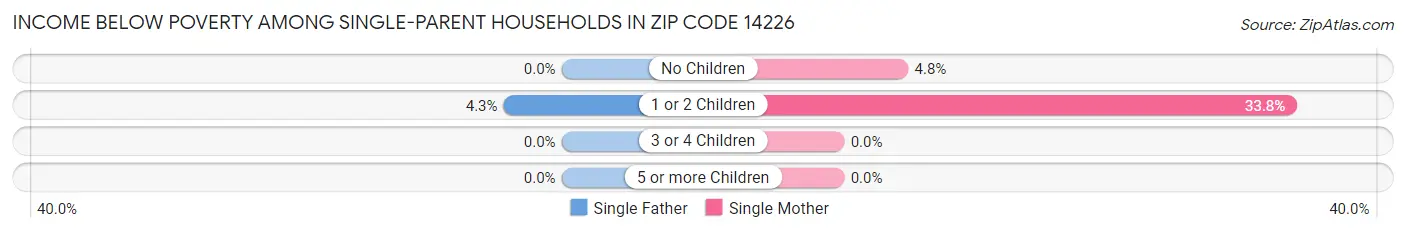 Income Below Poverty Among Single-Parent Households in Zip Code 14226