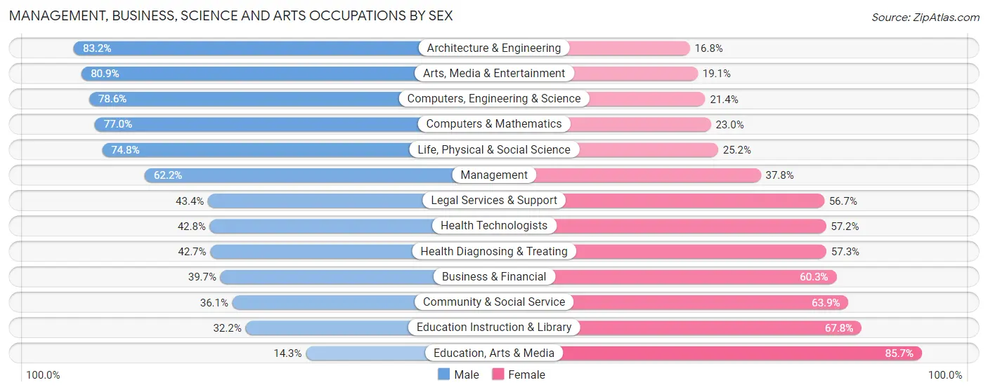 Management, Business, Science and Arts Occupations by Sex in Zip Code 14226