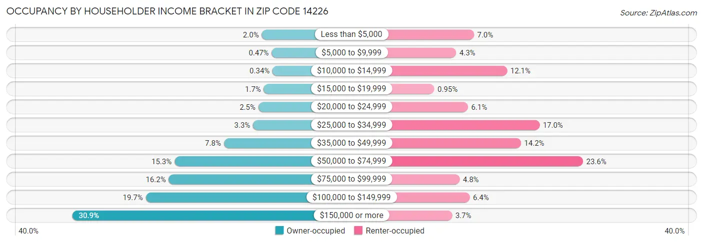 Occupancy by Householder Income Bracket in Zip Code 14226