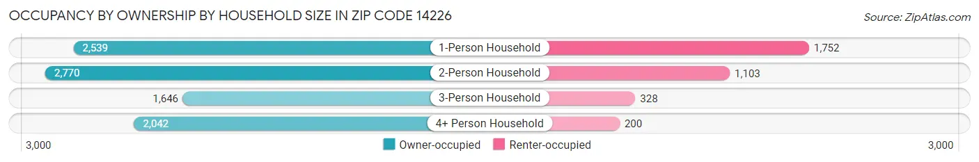 Occupancy by Ownership by Household Size in Zip Code 14226