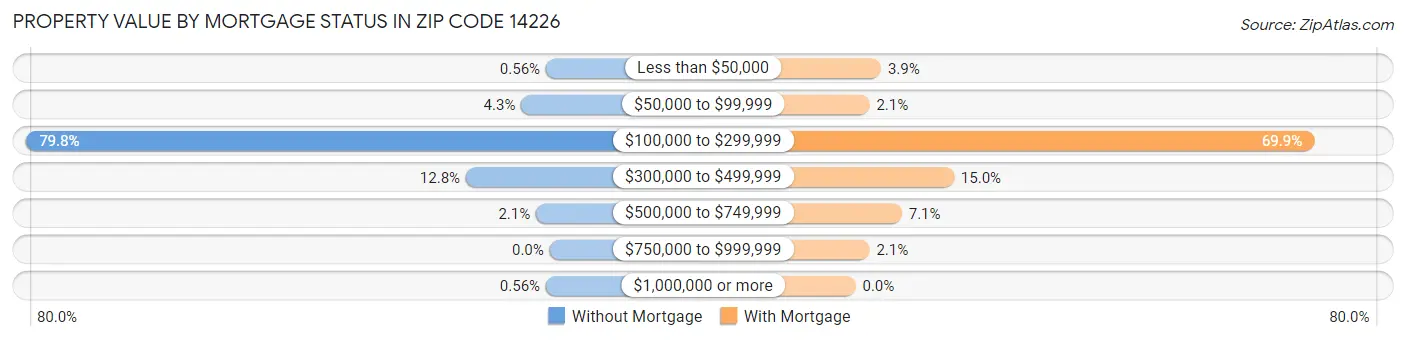 Property Value by Mortgage Status in Zip Code 14226