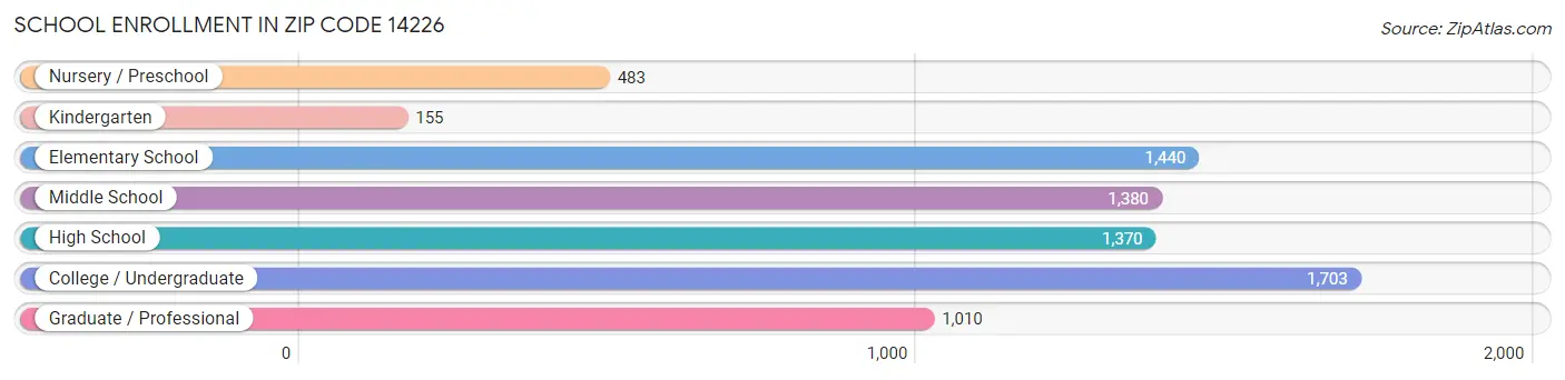 School Enrollment in Zip Code 14226