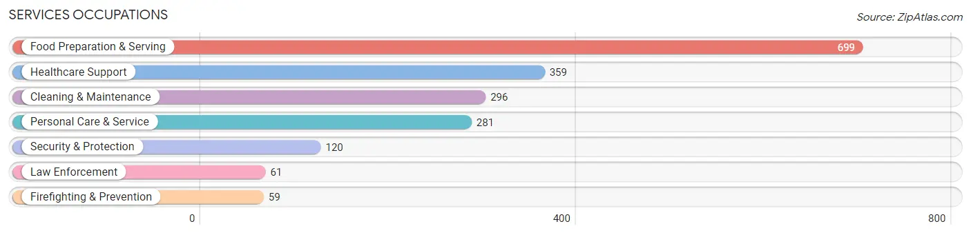 Services Occupations in Zip Code 14226