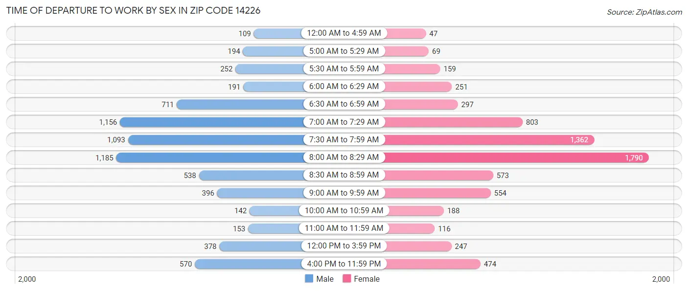 Time of Departure to Work by Sex in Zip Code 14226