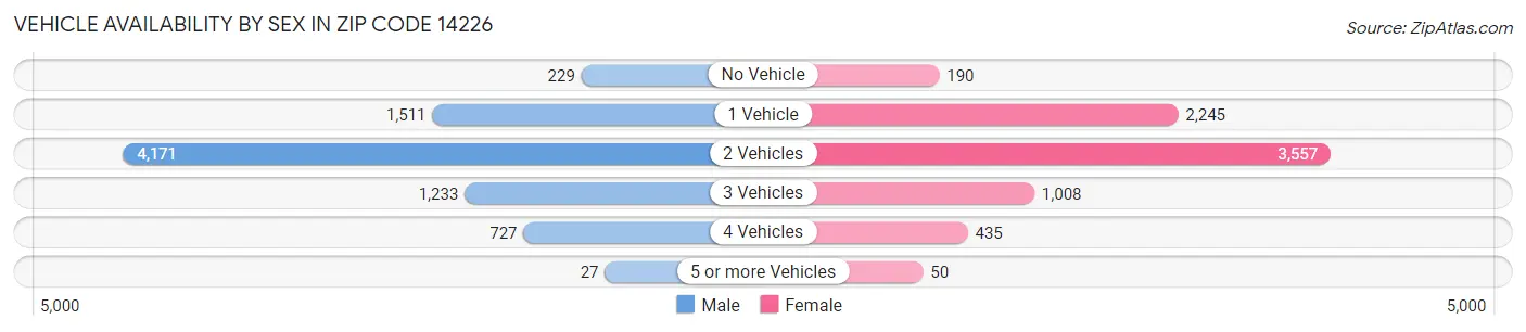 Vehicle Availability by Sex in Zip Code 14226