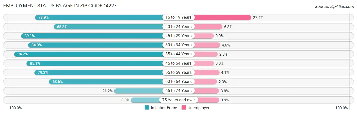 Employment Status by Age in Zip Code 14227