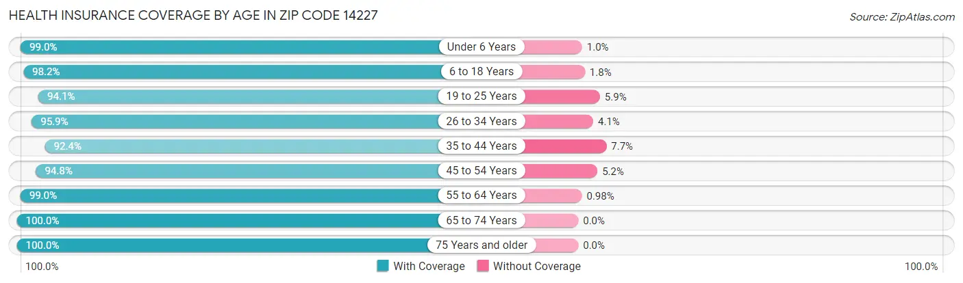 Health Insurance Coverage by Age in Zip Code 14227