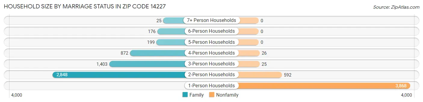 Household Size by Marriage Status in Zip Code 14227