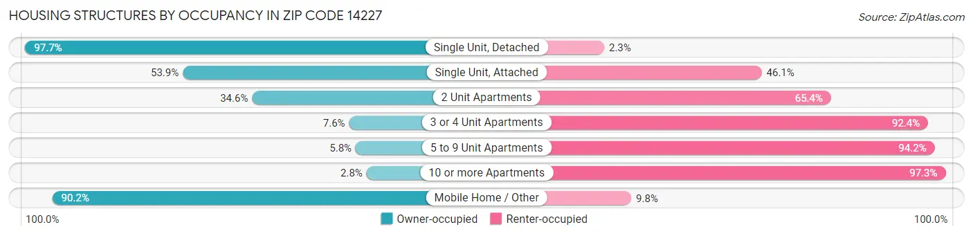 Housing Structures by Occupancy in Zip Code 14227