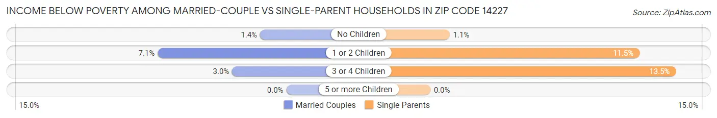 Income Below Poverty Among Married-Couple vs Single-Parent Households in Zip Code 14227