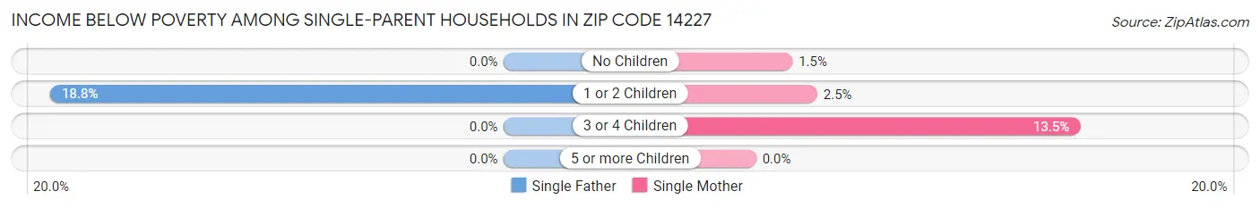Income Below Poverty Among Single-Parent Households in Zip Code 14227