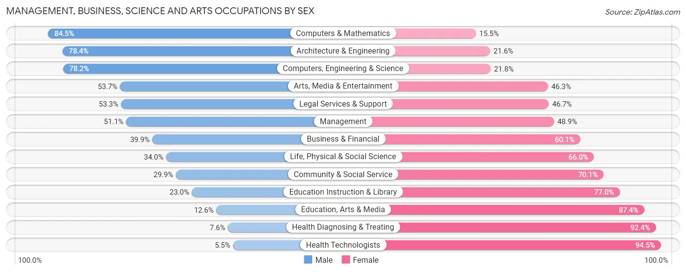 Management, Business, Science and Arts Occupations by Sex in Zip Code 14227