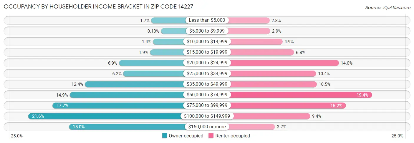 Occupancy by Householder Income Bracket in Zip Code 14227