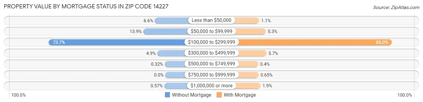 Property Value by Mortgage Status in Zip Code 14227