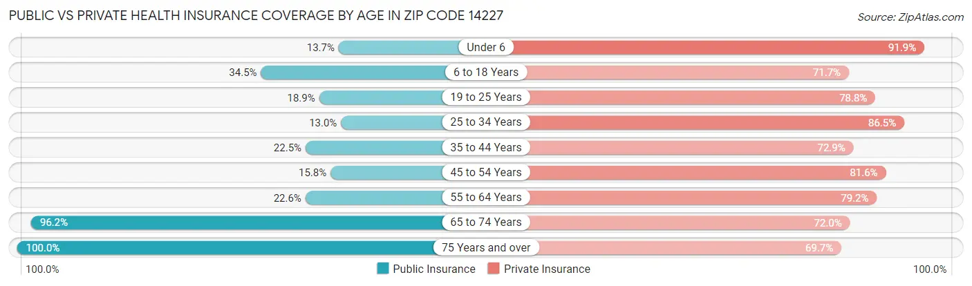 Public vs Private Health Insurance Coverage by Age in Zip Code 14227