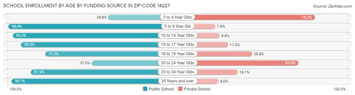 School Enrollment by Age by Funding Source in Zip Code 14227