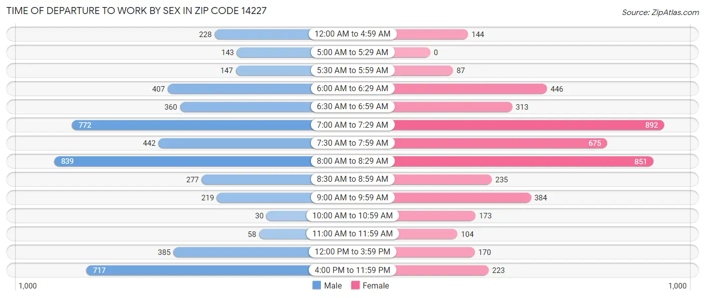 Time of Departure to Work by Sex in Zip Code 14227
