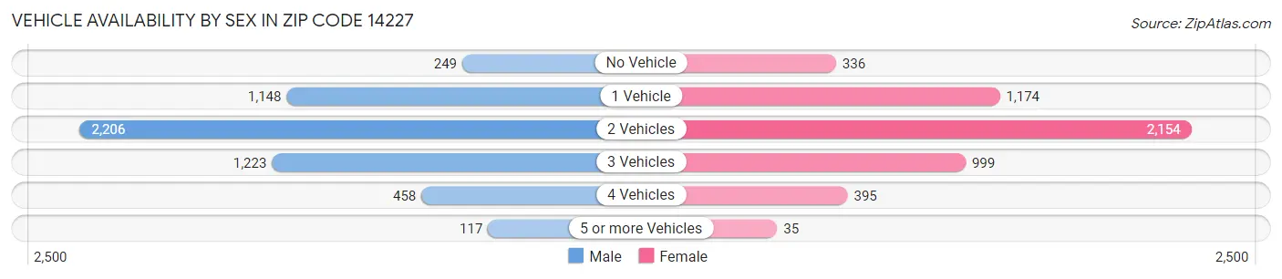 Vehicle Availability by Sex in Zip Code 14227