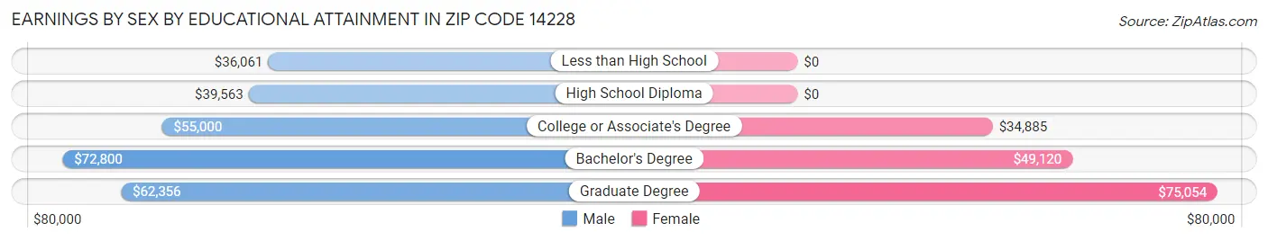 Earnings by Sex by Educational Attainment in Zip Code 14228