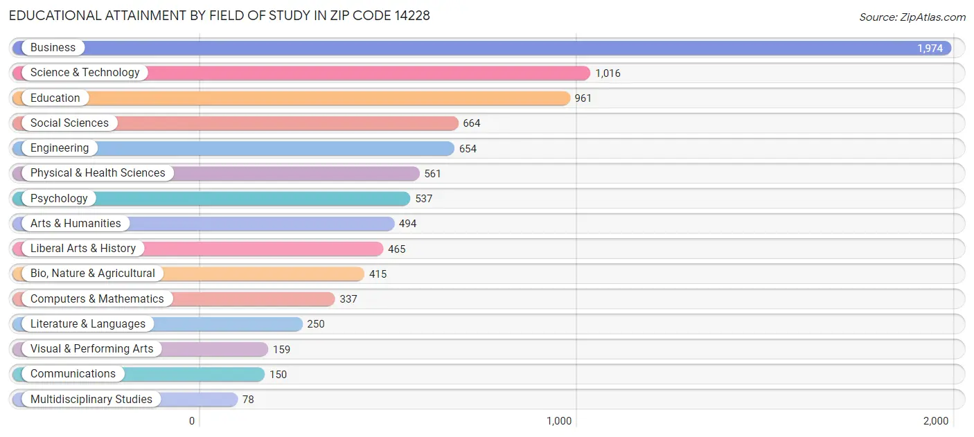 Educational Attainment by Field of Study in Zip Code 14228