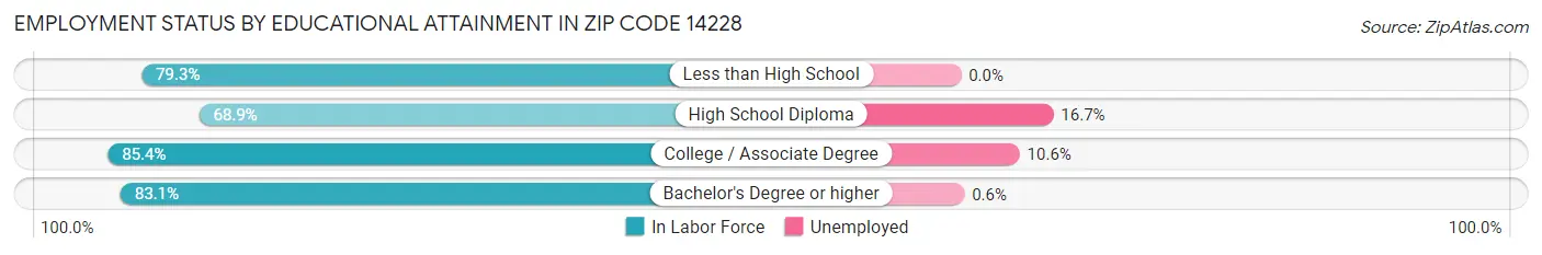 Employment Status by Educational Attainment in Zip Code 14228