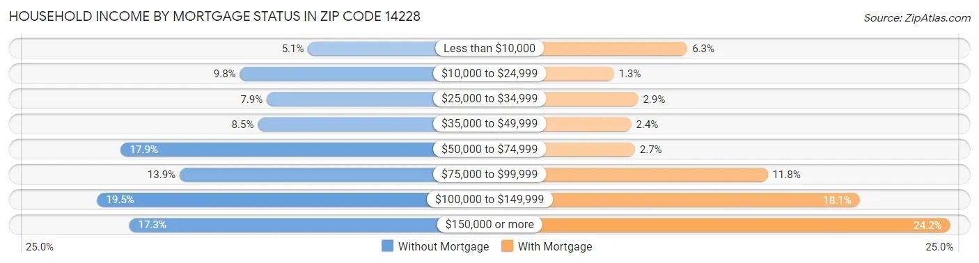 Household Income by Mortgage Status in Zip Code 14228