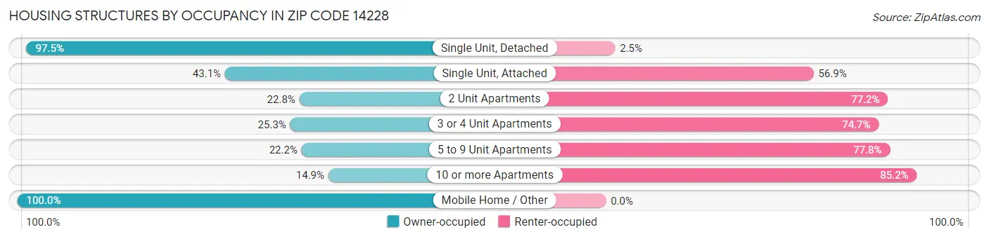 Housing Structures by Occupancy in Zip Code 14228
