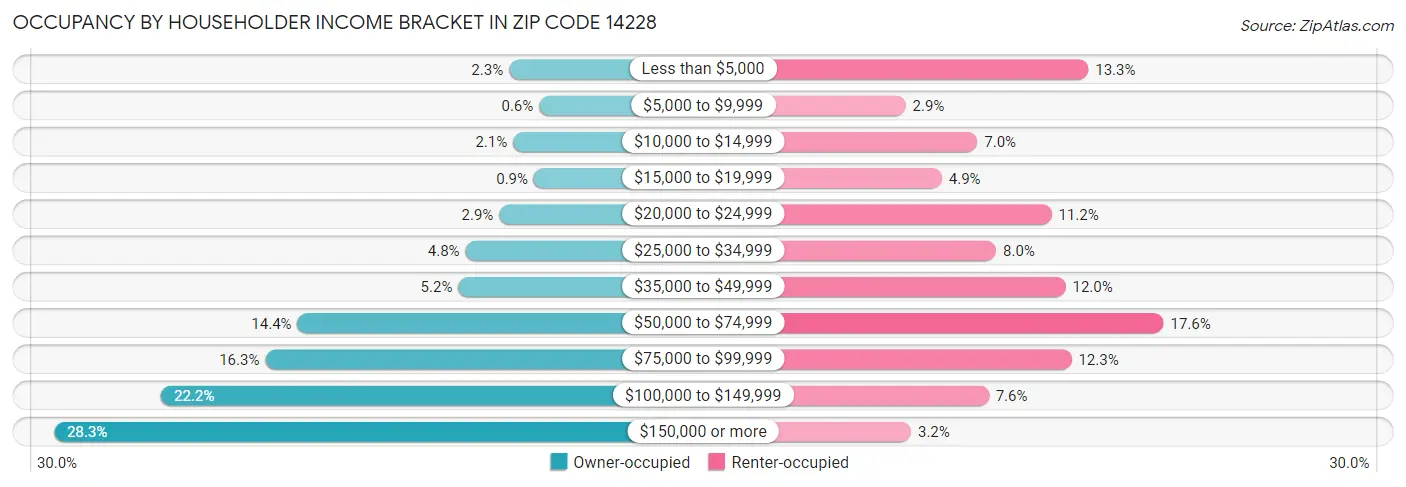 Occupancy by Householder Income Bracket in Zip Code 14228