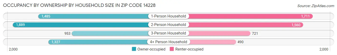 Occupancy by Ownership by Household Size in Zip Code 14228