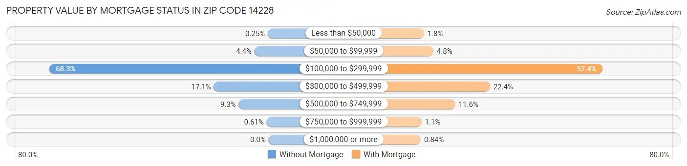 Property Value by Mortgage Status in Zip Code 14228
