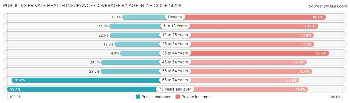 Public vs Private Health Insurance Coverage by Age in Zip Code 14228