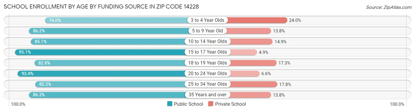 School Enrollment by Age by Funding Source in Zip Code 14228