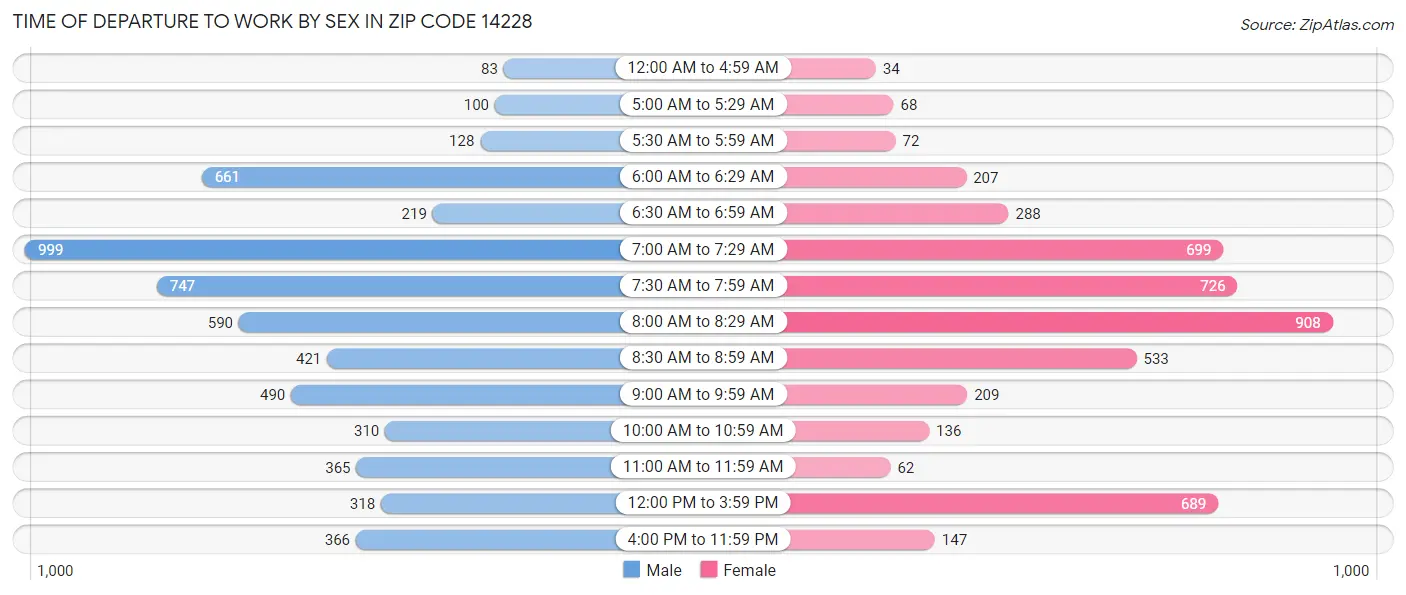 Time of Departure to Work by Sex in Zip Code 14228