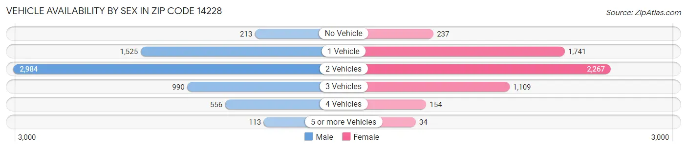 Vehicle Availability by Sex in Zip Code 14228