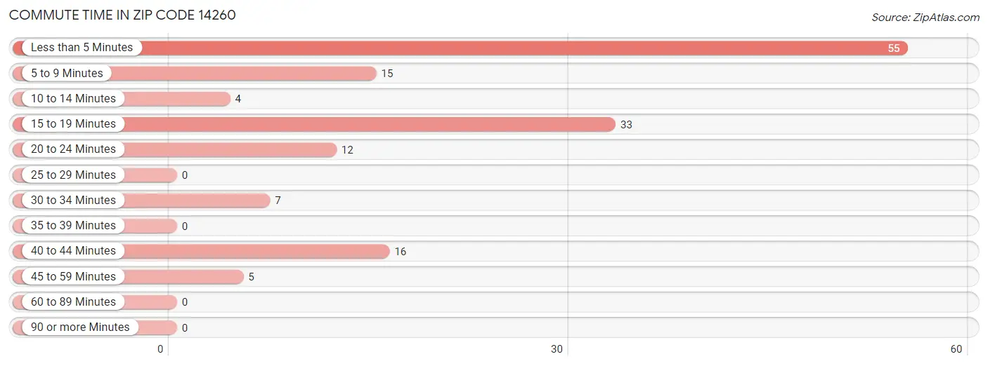 Commute Time in Zip Code 14260