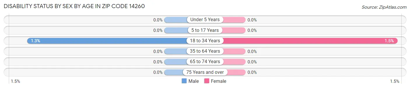 Disability Status by Sex by Age in Zip Code 14260