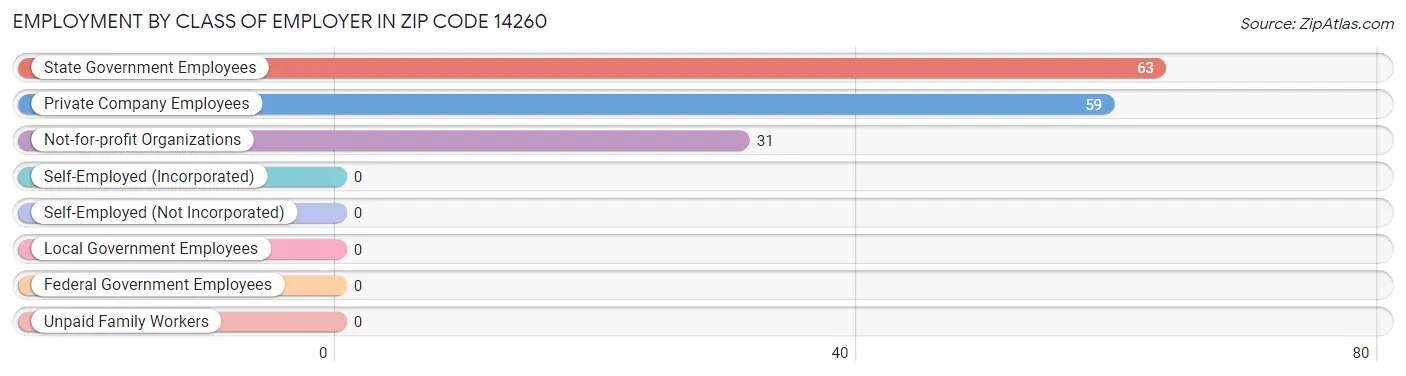 Employment by Class of Employer in Zip Code 14260