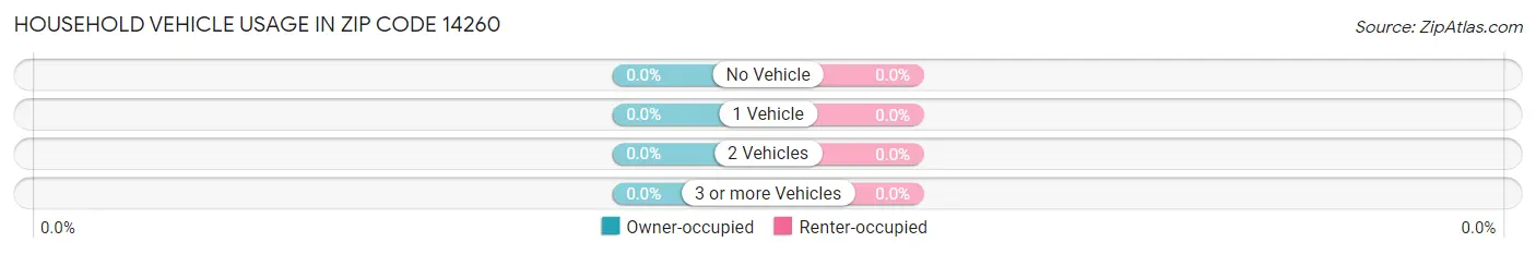 Household Vehicle Usage in Zip Code 14260