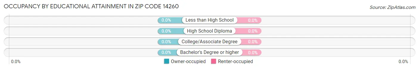 Occupancy by Educational Attainment in Zip Code 14260