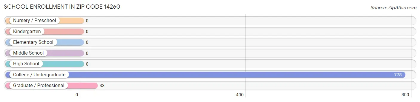 School Enrollment in Zip Code 14260