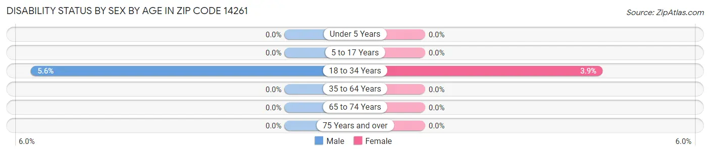 Disability Status by Sex by Age in Zip Code 14261