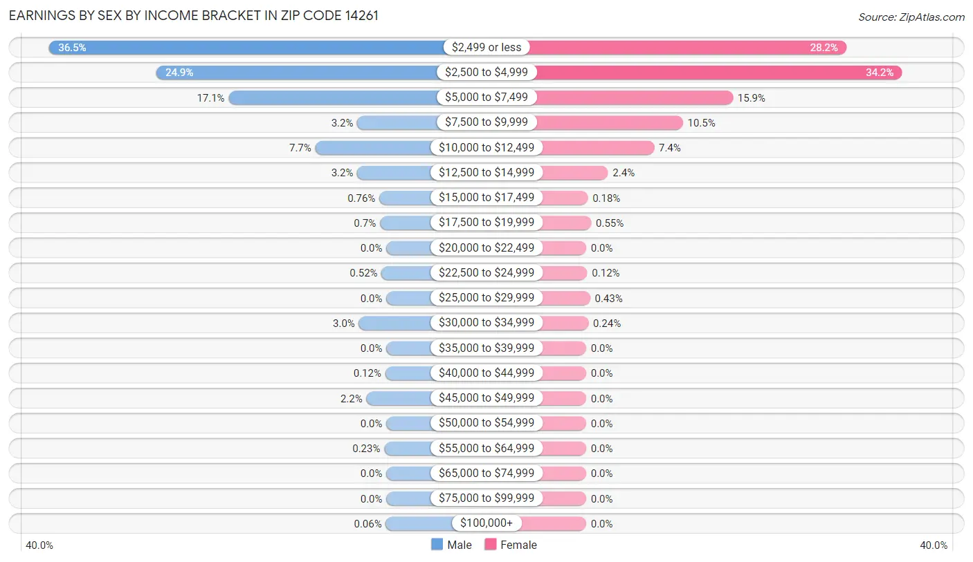 Earnings by Sex by Income Bracket in Zip Code 14261