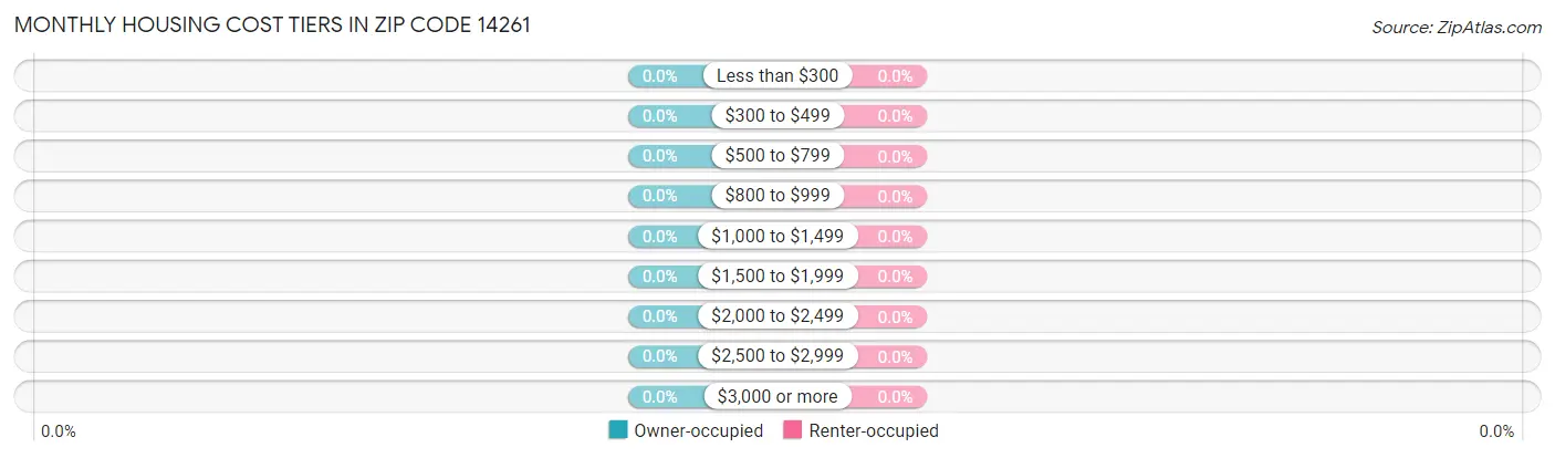 Monthly Housing Cost Tiers in Zip Code 14261