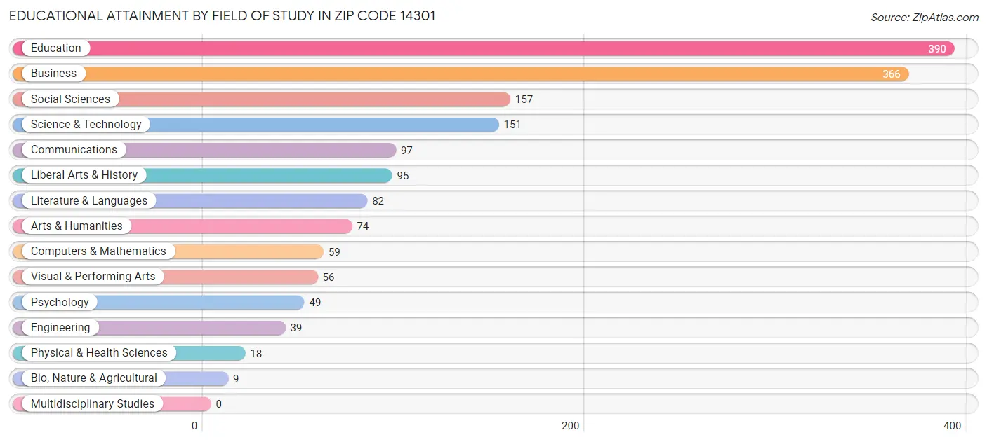 Educational Attainment by Field of Study in Zip Code 14301