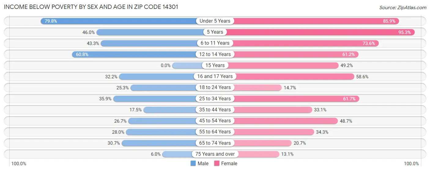 Income Below Poverty by Sex and Age in Zip Code 14301
